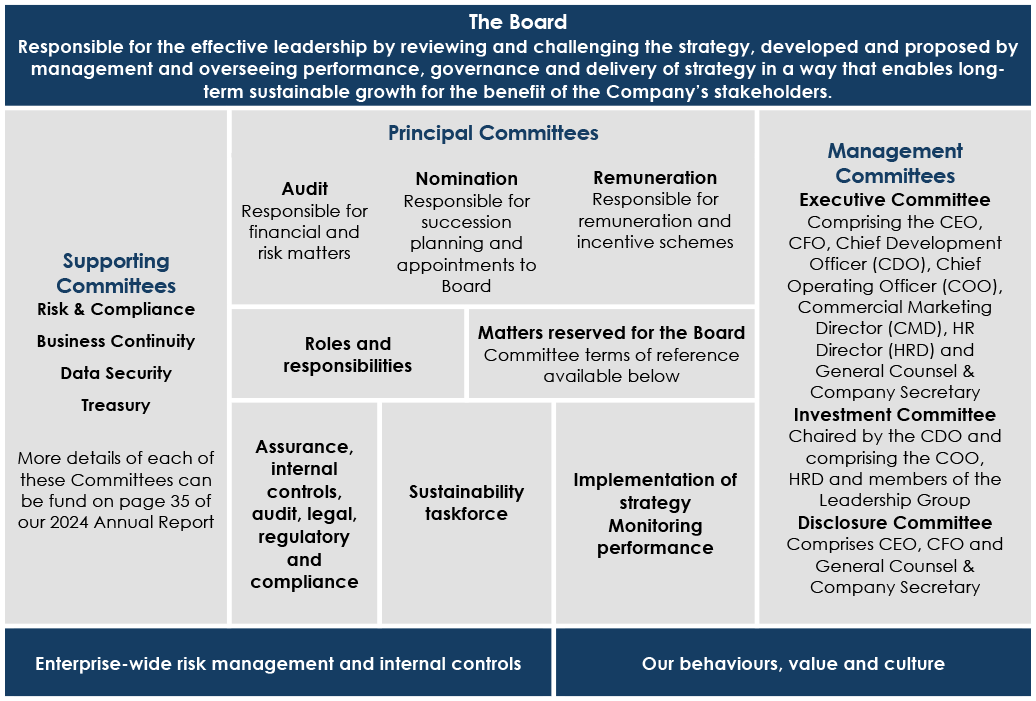 Governance framework diagram